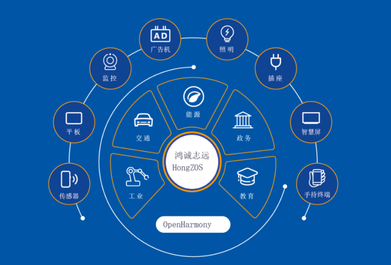 诚迈科技落子OpenHarmony,隆重发布鸿诚志远(HongZOS)发行版 - 诚迈科技